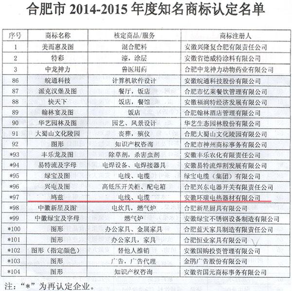 合肥市部分知名商標認定 合肥市部分知名商標認定